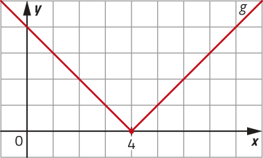 Gráfico da função modular g, representado em malha quadriculada. Seu vértice está localizado no ponto abre parênteses 4 vírgula 0 fecha parênteses.