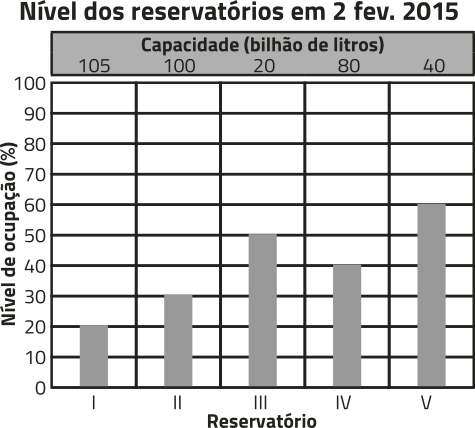 Gráfico de colunas 'Nível dos reservatórios em 2 de fevereiro de 2015'. No eixo horizontal inferior, temos: Reservatório. No eixo horizontal superior, temos: Capacidade (bilhão de litros). No eixo vertical, temos: Nível de ocupação (%). Os dados são os seguintes: Reservatório I: 20% de ocupação e capacidade de 105 bilhões de litros; Reservatório II: 30% de ocupação e capacidade de 100 bilhões de litros; Reservatório III: 50% de ocupação e capacidade de 20 bilhões de litros; Reservatório IV: 40% de ocupação e capacidade de 80 bilhões de litros; Reservatório V: 60% de ocupação e capacidade de 40 bilhões de litros.