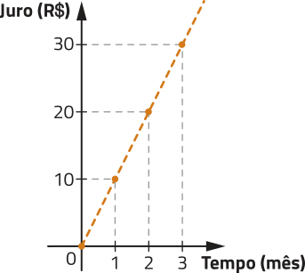 Gráfico de uma função crescente. No eixo horizontal, temos: tempo (mês), de 0 a 3. No eixo vertical, temos: juro (R$), de 0 a 30. A função é determinada por pontos de coordenadas: abre parênteses 0 vírgula 0 fecha parênteses; abre parênteses 1 vírgula 10 fecha parênteses; abre parênteses 2 vírgula 20 fecha parênteses; abre parênteses 3 vírgula 30 fecha parênteses.