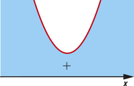 Imagem de uma parábola com concavidade voltada para cima, que não intersecta o eixo x. A função assume valores positivos fora da parábola (acima do eixo x).