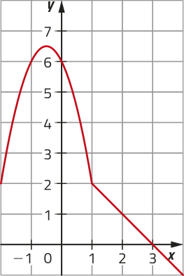 Gráfico de uma função definida por partes, representado em malha quadriculada. A primeira parte é representada por uma parábola com concavidade voltada para baixo, que passa pelos pontos abre parênteses menos 2 vírgula 2 fecha parênteses; abre parênteses menos 0,5 vírgula 6,5 fecha parênteses; abre parênteses 1 vírgula 2 fecha parênteses. A segunda é decrescente e inicia em abre parênteses 1 vírgula 2 fecha parênteses, e passa por abre parênteses 3 vírgula 0 fecha parênteses.