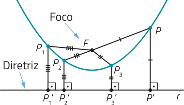 Imagem de uma parábola com concavidade voltada para cima, e uma reta horizontal r posicionada abaixo dela, denominada diretriz. Dentro da parábola há um ponto F, denominado foco. Sobre a parábola há pontos P, Píndice 1, Píndice 2 e Píndice 3, e suas respectivas projeções ortogonais sobre a reta r, indicadas por P linha, Píndice 1 linha, Píndice 2 linha e Píndice 3 linha. Para cada ponto P da parábola, a distância até o foco F é igual à distância entre esse ponto e sua projeção ortogonal sobre a diretriz.