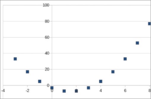 Gráfico de pontos determinando uma parábola com concavidade voltada para cima. As coordenadas aproximadas são as seguintes: abre parênteses menos 3 vírgula 30 fecha parênteses; abre parênteses 0 vírgula 0 fecha parênteses; abre parênteses 6 vírgula 30 fecha parênteses; abre parênteses 8 vírgula 80 fecha parênteses.