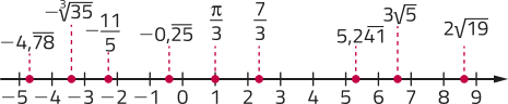 Imagem de uma reta real com os números: menos 5; dízima periódica de menos 4,78 com período em 78; menos 4; menos raiz cúbica de 35; menos 3; menos 11 sobre 5; menos 2; menos 1; dízima periódica de menos 0,25 com período em 25; 0; pi sobre 3 igual a 1; 2; 7 sobre 3; 3; 4; 5; dízima periódica de 5,241 com período em 41; 6; 3 raiz quadrada de 5; 7; 8; 2 raiz quadrada de 19; 9.