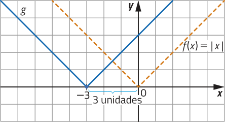 Gráfico da função modular f de x igual a módulo de x, representado em malha quadriculada. Seu vértice está localizado no ponto abre parênteses 0 vírgula 0 fecha parênteses. Três unidades à esquerda está o vértice do gráfico da função g, localizado em abre parênteses menos 3 vírgula 0 fecha parênteses.