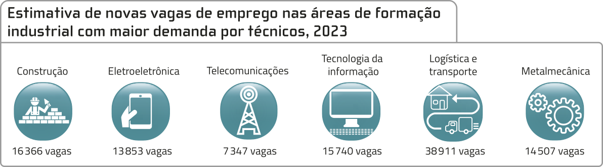 Esquema 'Estimativa de novas vagas de emprego nas áreas de formação industrial com maior demanda por técnicos, 2023'. Os dados são os seguintes: Construção: 16.366 vagas; Eletroeletrônica: 13.853 vagas; Telecomunicações: 7.347 vagas; Tecnologia da informação: 15.740 vagas; Logística e transporte: 38.911 vagas; Metalmecânica: 14.507 vagas.