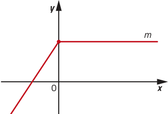 Gráfico de uma função m, definida por partes. A primeira parte é crescente, iniciando no 3º quadrante e seguindo até intersectar o eixo y. A partir desse ponto temos a segunda parte, onde torna-se constante no 1º quadrante.