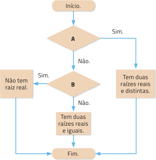 Fluxograma com setas. Início. Seta para: 'A'. Seta para Sim e Não. Se sim: 'Tem duas raízes reais e distintas'. Seta para: Fim. Se não: 'B'. Seta para Sim e Não. Se sim: 'Não tem raiz real'. Seta para: Fim. Se não: 'Tem duas raízes reais e iguais'. Seta para: Fim.
