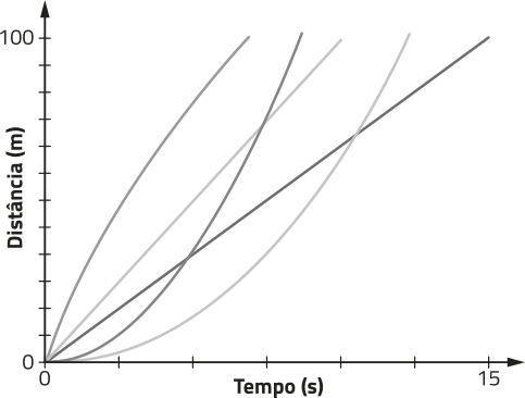 Gráfico de duas linhas retas crescentes e três curvas. No eixo horizontal, temos: Tempo (segundo), de 0 a 15. No eixo vertical, temos: Distância (metro), de 0 a 100. Todas iniciam na origem e terminam em 100 metros. A linha reta mais escura leva mais tempo para alcançar os 100 metros e permanece abaixo das outras curvas durante todo o percurso.