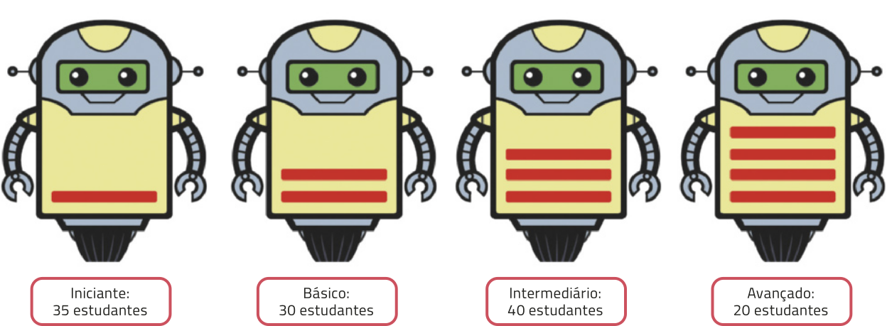 Infográfico com quatro robôs que representam diferentes níveis de estudantes, utilizando barras vermelhas localizadas em sua barriga para indicar o nível de conhecimento. Temos: Iniciante: uma barra, 35 estudantes; Básico: duas barras, 30 estudantes; Intermediário: 3 barras, 40 estudantes; Avançado: 4 barras, 20 estudantes.
