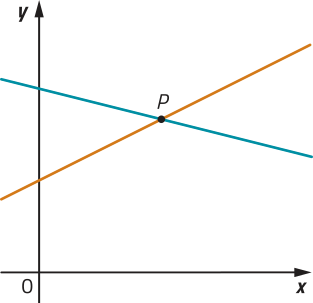 Gráfico de uma função crescente e uma função decrescente, que se intersectam em um ponto P.