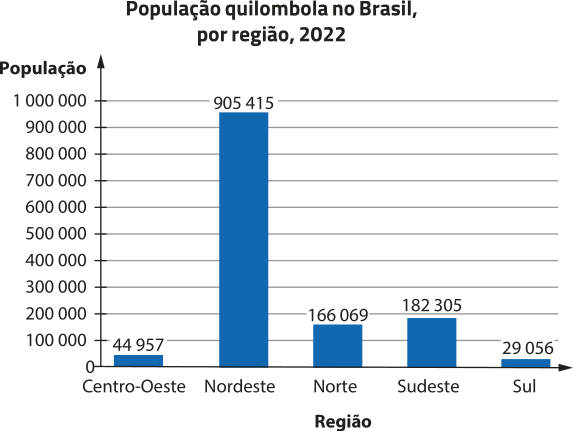 Gráfico de colunas 'População quilombola no Brasil, por região, 2022'. No eixo horizontal, temos: Região. No eixo vertical, temos: População, de 0 a 1.000.000. Os dados são os seguintes: Centro-Oeste: 44.957; Nordeste: 905.415; Norte: 166.069; Sudeste: 182.305; Sul: 29.056.