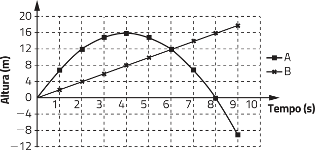 Gráfico de uma parábola com concavidade voltada para baixo, representando B, e uma função crescente, representando A. No eixo horizontal, temos: Tempo (segundo). No eixo vertical, temos: Altura (metro). A parábola tem raízes em abre parênteses 0 vírgula 0 fecha parênteses; abre parênteses 8 vírgula 0 fecha parênteses, e vértice em abre parênteses 4 vírgula 16 fecha parênteses. A função crescente passa pelos pontos abre parênteses 0 vírgula 0 fecha parênteses; abre parênteses 4 vírgula 8 fecha parênteses; abre parênteses 8 vírgula 16 fecha parênteses. Elas se intersectam em abre parênteses 6 vírgula 12 fecha parênteses.