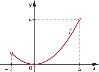 Gráfico da função f, representada por um trecho de parábola com concavidade voltada para cima. Ela inicia no ponto de abscissa igual a 2 e termina no ponto de coordenadas abre parênteses 4 vírgula 4 fecha parênteses, indicados por bolinhas vazias. Seu vértice está localizado em abre parênteses 0 vírgula 0 fecha parênteses.