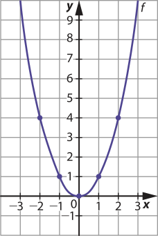 Gráfico de uma função quadrática f, representada por uma parábola com concavidade voltada para cima, em malha quadriculada. Ela é determinada por pontos de coordenadas: abre parênteses menos 2 vírgula 4 fecha parênteses; abre parênteses menos 1 vírgula 1 fecha parênteses; abre parênteses 0 vírgula 0 fecha parênteses; abre parênteses 1 vírgula 1 fecha parênteses; abre parênteses 2 vírgula 4 fecha parênteses.