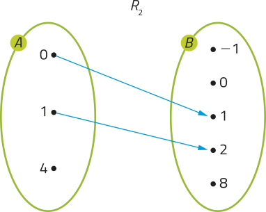 Imagem anterior. Agora, na relação Ríndice 2, há setas que ligam os elementos do conjunto A aos do conjunto B da seguinte forma: 0 com 1; 1 com 2.