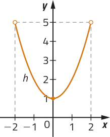 Gráfico de uma função h, representada por uma parábola com concavidade voltada para cima. Ela é determinada por pontos de coordenadas abre parênteses menos 2 vírgula 5 fecha parênteses; abre parênteses 2 vírgula 5 fecha parênteses (indicados por uma bolinha vazia), e vértice em abre parênteses 0 vírgula 0 fecha parênteses.