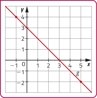 Gráfico da função decrescente g, representado em malha quadriculada. A função passa por pontos de coordenadas: abre parênteses menos 1 vírgula 4 fecha parênteses; abre parênteses 0 vírgula 3 fecha parênteses; abre parênteses 3 vírgula 0 fecha parênteses; abre parênteses 5 vírgula menos 2 fecha parênteses.