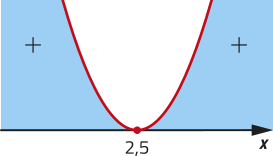 Imagem de uma parábola com concavidade voltada para cima e raiz em 2,5, que é também o seu vértice. A função assume valores positivos fora da parábola (acima do eixo x).
