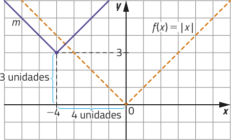 Gráfico da função modular f de x igual a módulo de x, representado em malha quadriculada. Seu vértice está localizado no ponto abre parênteses 0 vírgula 0 fecha parênteses. Quatro unidades à esquerda e três unidades acima está o vértice do gráfico da função m, localizado em abre parênteses menos 4 vírgula 3 fecha parênteses.