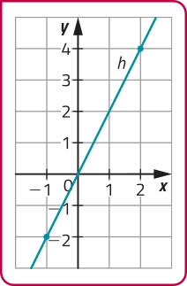 Gráfico da função crescente h, representado em malha quadriculada. A função passa por pontos de coordenadas: abre parênteses menos 1 vírgula menos 2 fecha parênteses; abre parênteses 0 vírgula 0 fecha parênteses; abre parênteses 2 vírgula 4 fecha parênteses.
