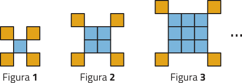 Imagem de uma sequência de 3 figuras formadas por quadrados. Temos: Figura 1: 1 quadrado central e 4 quadrados tangenciando cada um de seus vértices; Figura 2: 1 quadrado central composto por duas fileiras de 2 quadrados, e 4 quadrados tangenciando cada um dos vértices do quadrado central; Figura 3: 1 quadrado central composto por 3 fileiras de 3 quadrados, e 4 quadrados tangenciando cada um dos vértices do quadrado central; Reticências.