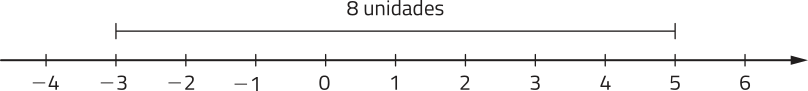 Imagem de uma reta real com os números: menos 4; menos 3; menos 2; menos 1; 0; 1; 2; 3; 4; 5; 6. Há 8 unidades entre menos 3 e 5.