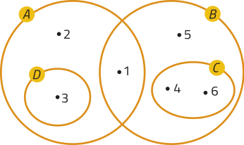 Imagem dos conjuntos A e B, representados por duas circunferências de mesmo tamanho que se intersectam. Dentro do conjunto A temos o conjunto D, representado por uma elipse, e dentro do conjunto B temos o conjunto C, também representado por uma elipse. Somente no conjunto A, temos o ponto 2; somente no conjunto B, o ponto 5; na interseção de A com B, o ponto 1; somente no conjunto D, o ponto 3; somente no conjunto C, os pontos 4 e 6.