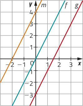 Gráfico de uma três funções crescentes, representado em malha quadriculada. Temos: Função f, determinada por pontos de coordenadas: abre parênteses menos 1 vírgula menos 2 fecha parênteses; abre parênteses 0 vírgula 0 fecha parênteses; abre parênteses 2 vírgula 4 fecha parênteses; Função g, determinada por pontos de coordenadas: abre parênteses 0 vírgula menos 3 fecha parênteses; abre parênteses 2 vírgula 1 fecha parênteses; abre parênteses 3 vírgula 3 fecha parênteses; Função m, determinada por pontos de coordenadas: abre parênteses menos 2 vírgula 0 fecha parênteses; abre parênteses menos 1 vírgula 2 fecha parênteses; abre parênteses 0 vírgula 4 fecha parênteses.