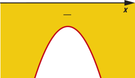 Imagem de uma parábola com concavidade voltada para baixo, que não intersecta o eixo x. A função assume valores positivos fora da parábola (abaixo do eixo x).