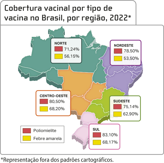 Mapa 'Cobertura vacinal por tipo de vacina no Brasil, por região, 2022' (representação fora dos padrões cartográficos). Os dados são os seguintes: Norte: Poliomielite: 71,24%; Febre amarela: 56,15%; Nordeste: Poliomielite: 78,50%; Febre amarela: 53,50%; Centro-Oeste: Poliomielite: 80,50%; Febre amarela: 68,20%; Sudeste: Poliomielite: 75,14%; Febre amarela: 62,90%; Sul: Poliomielite: 83,10%; Febre amarela: 68,17%.