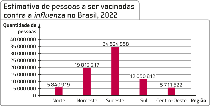 Gráfico de colunas 'Estimativa de pessoas a ser vacinadas contra a influenza no Brasil, 2022'. No eixo horizontal, temos: Região. No eixo vertical, temos: Quantidade de pessoas, de 0 a 40.000.000. Os dados são os seguintes: Norte: 5.840.919; Nordeste: 19.812.217; Sudeste: 34.524.858; Sul: 12.050.812; Centro-Oeste: 5.711.522.