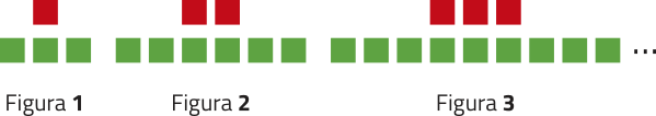 Imagem de uma sequência de figuras formadas por uma fileira de quadrados vermelhos e uma fileira de quadrados verdes. Temos: Figura 1: 1 quadrado vermelho e 3 verdes; Figura 2: 2 quadrados vermelhos e 6 verdes; Figura 3: 3 quadrados vermelhos e 9 verdes; Reticências.