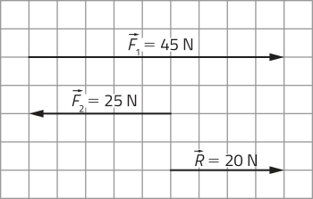 Imagem de 3 vetores representados em malha quadriculada. Temos: Vetor com Fíndice 1 igual a 45 Newtons, na direção horizontal e sentido para a direita; Vetor com Fíndice 2 igual a 25 Newtons, na direção horizontal e sentido para a esquerda; Vetor resultante R igual a 20 Newtons, na direção horizontal e sentido para a direita.