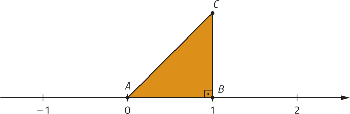 Imagem de uma reta numérica com os números menos 1, 0, 1 e 2. Sobre o segmento de 0 a 1 temos a base A B de um triângulo retângulo isósceles A B C.
