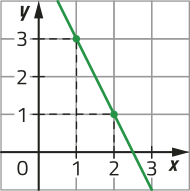 Gráfico de uma reta decrescente, representado em malha quadriculada. A reta passa por pontos de coordenadas: abre parênteses 1 vírgula 3 fecha parênteses; abre parênteses 2 vírgula 1 fecha parênteses.