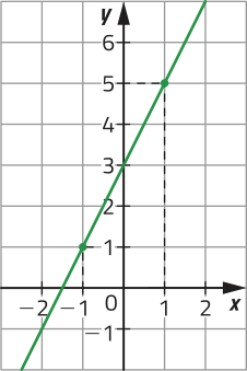 Gráfico de uma reta crescente, representado em malha quadriculada. A reta passa por pontos de coordenadas: abre parênteses menos 1 vírgula 1 fecha parênteses; abre parênteses 0 vírgula 3 fecha parênteses; abre parênteses 1 vírgula 5 fecha parênteses.