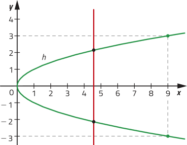 Gráfico de uma parábola com concavidade voltada para a direita, determinada por pontos de coordenadas abre parênteses 9 vírgula menos 3 fecha parênteses; abre parênteses 9 vírgula 3 fecha parênteses, e vértice em abre parênteses 0 vírgula 0 fecha parênteses. Há uma reta paralela ao eixo y que cruza o gráfico em dois pontos distintos.