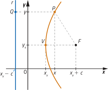 Gráfico de uma parábola com concavidade voltada para a direita. A diretriz é representada pela reta vertical r, posicionada à esquerda da parábola e intersectando o eixo x no ponto xíndice v menos c. O foco está localizado no ponto F abre parênteses xíndice v mais c vírgula yíndice v fecha parênteses, e o vértice em abre parênteses xíndice v vírgula yíndice v fecha parênteses. Há um ponto P abre parênteses x vírgula y fecha parênteses pertencente à parábola, cuja projeção ortogonal sobre a diretriz é Q.