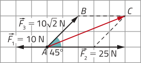 Imagem de malha quadriculada com 4 vetores com origem em um ponto A. Temos: Vetor com Fíndice 1 igual a 10 Newtons, na direção horizontal e sentido para a esquerda; Vetor com Fíndice 2 igual a 25 Newtons, na direção horizontal e sentido para a direita; Vetor A B, com Fíndice 3 igual a 10 raiz quadrada de 2 Newtons, na direção diagonal e sentido para cima e para a direita; Vetor resultante A C, que corresponde à diagonal de um paralelogramo e determina um triângulo A B C. Os vetores Fíndice 2 e Fíndice 3 formam um ângulo de 45 graus.