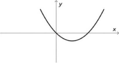 Gráfico de uma parábola com concavidade voltada para cima, que intersecta o eixo y no ramo decrescente.