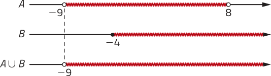 Imagem de três retas reais representando os conjuntos A e B, e a união entre eles. A: números menos 9 e 8, sobre os quais há bolinhas vazias. O intervalo entre eles está destacado; B: número menos 4, sobre o qual há uma bolinha cheia. O intervalo desse ponto ao final da reta está destacado; União de A e B: número menos 9, sobre o qual há uma bolinha vazia. O intervalo desse ponto ao final da reta está destacado.