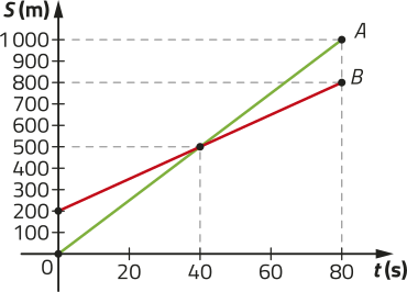 Gráfico das funções crescentes A e B. No eixo horizontal, temos: t (segundo), de 0 a 80. No eixo vertical, temos: S (metro), de 0 a 1.000. A função A é determinada por pontos de coordenadas: abre parênteses 0 vírgula 0 fecha parênteses; abre parênteses 40 vírgula 500 fecha parênteses; abre parênteses 80 vírgula 1.000 fecha parênteses. A função B é determinada por pontos de coordenadas: abre parênteses 0 vírgula 0 200 fecha parênteses; abre parênteses 40 vírgula 500 fecha parênteses; abre parênteses 80 vírgula 800 fecha parênteses. Elas se intersectam no ponto abre parênteses 40 vírgula 500 fecha parênteses.