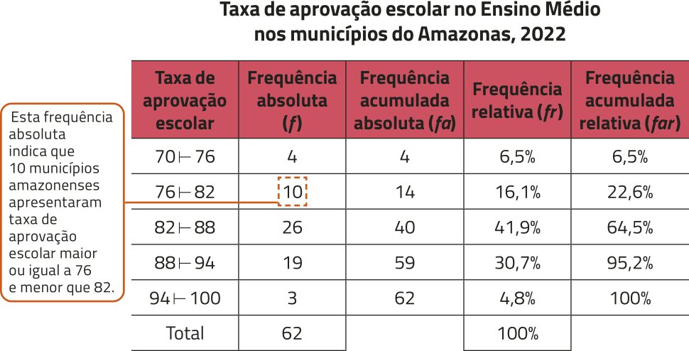 Tabela de distribuição de frequência 'Taxa de aprovação escolar no Ensino Médio nos municípios do Amazonas, 2022', com seis linhas, além do título, e cinco colunas. As colunas apresentam os valores da taxa de aprovação escolar; frequência absoluta (f); frequência acumulada absoluta (f a); frequência relativa (f r) e frequência acumulada relativa (f a r). Os valores são os seguintes: Primeira linha: taxa de aprovação escolar: 70 pertence e 76 não pertence ao intervalo de classe; f: 4; f a: 4; f r: 6,5%; f a r: 6,5%. Segunda linha: taxa de aprovação escolar: 76 pertence e 82 não pertence ao intervalo de classe; f: 10; f a: 14; f r: 16,1%; f a r: 22,6%. Esta frequência absoluta indica que 10 municípios amazonenses apresentaram taxa de aprovação escolar maior ou igual a 76 e menor que 82. Terceira linha: taxa de aprovação escolar: 82 pertence e 88 não pertence ao intervalo de classe; f: 26; f a: 40; f r: 41,9%; f a r: 64,5%. Quarta linha: taxa de aprovação escolar: 88 pertence e 94 não pertence ao intervalo de classe; f: 19; f a: 59; f r: 30,7%; f a r: 95,2%. Quinta linha: taxa de aprovação escolar: 94 pertence e 100 não pertence ao intervalo de classe; f: 3; f a: 62; f r: 4,8%; f a r: 100%. Sexta linha: taxa de aprovação escolar: Total; f: 62; f r: 100%.