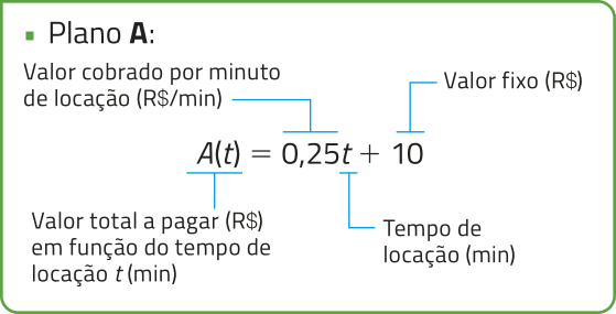 Imagem do Plano A, com a função: A de t igual a 0,25t mais 10; A de t é o valor total a pagar (R$) em função do tempo de locação t (minuto), 0,25 é o valor cobrado por minuto de locação (R$ por minuto), t é o tempo de locação (minuto) e 10 é o valor fixo (R$).