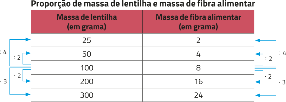 Tabela 'Proporção de massa de lentilha e massa de fibra alimentar'. Na primeira coluna, temos: Massa de lentilha (em grama). Na segunda coluna, temos: Massa de fibra alimentar (em grama). Os dados são os seguintes: 25 gramas de lentilha e 2 gramas de fibra alimentar; 50 gramas de lentilha e 4 gramas de fibra alimentar; 100 gramas de lentilha e 8 gramas de fibra alimentar; 200 gramas de lentilha e 16 gramas de fibra alimentar; 300 gramas de lentilha e 24 gramas de fibra alimentar. Na primeira coluna, setas indicam que: 100 dividido por 2 resulta em 50; 100 dividido por 4 resulta em 25; 100 vezes 2 resulta em 200; 100 vezes 3 resulta em 300. Na segunda coluna, setas indicam que: 8 dividido por 2 resulta em 4; 8 dividido por 4 resulta em 2; 8 vezes 2 resulta em 16; 8 vezes 3 resulta em 24.
