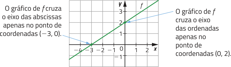 Gráfico da função crescente f, representado em malha quadriculada. A função passa por pontos de coordenadas: abre parênteses menos 3 vírgula 0 fecha parênteses; abre parênteses 0 vírgula 2 fecha parênteses. O gráfico de f cruza o eixo das abscissas apenas no ponto de coordenadas abre parênteses menos 3 vírgula 0 fecha parênteses, e o eixo das ordenadas apenas no ponto de coordenadas abre parênteses 0 vírgula 2 fecha parênteses.