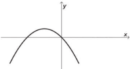 Gráfico de uma parábola com concavidade voltada para baixo, que intersecta o eixo y no ramo decrescente.