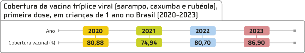 Infográfico 'Cobertura da vacina tríplice viral (sarampo, caxumba e rubéola), primeira dose, em crianças de 1 ano no Brasil (2020 a 2023)', relacionando ano e cobertura vacinal (%). Os dados são os seguintes: 2020: 80,88; 2021: 74,94; 2022: 80,70; 2023: 86,90.