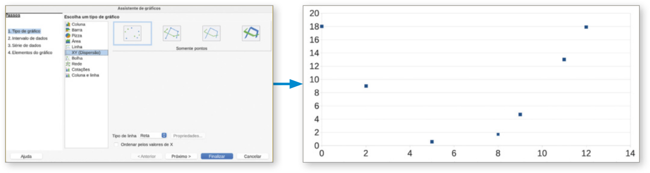 Imagem da caixa de diálogo Assistente de gráficos, com as opções '1. Tipo de gráfico', 'X Y (Dispersão)' e 'Somente pontos' selecionadas. Ao clicar em Finalizar, é gerado um gráfico com os pontos correspondentes às coordenadas mencionadas anteriormente. No eixo horizontal temos o tempo, e no eixo vertical a temperatura.